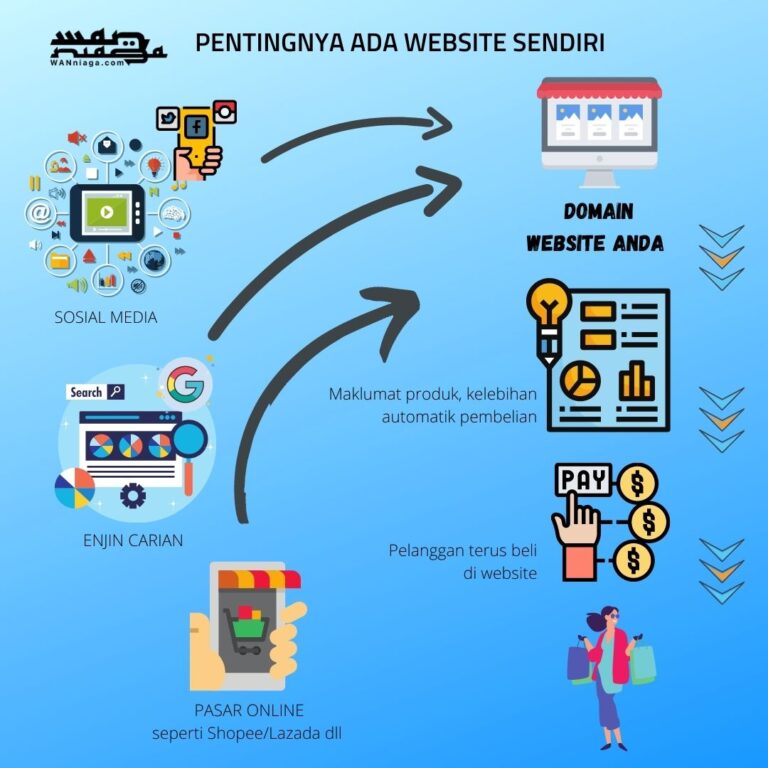 Berniaga kena ada Website Domain Jenama Sendiri